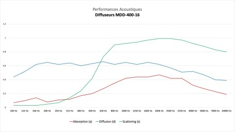 35 % Rabatt auf die besten Akustikdiffusoren